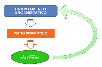 Schema della formazione