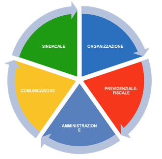 Formazione - Aree di intervento
